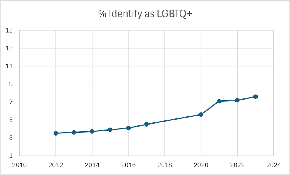 Graph showing the percentage of people identifying as LGBTQ+.